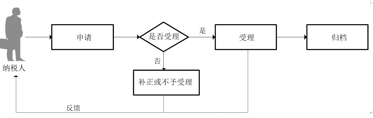 广东省税务局增值税一般纳税人申报流程图