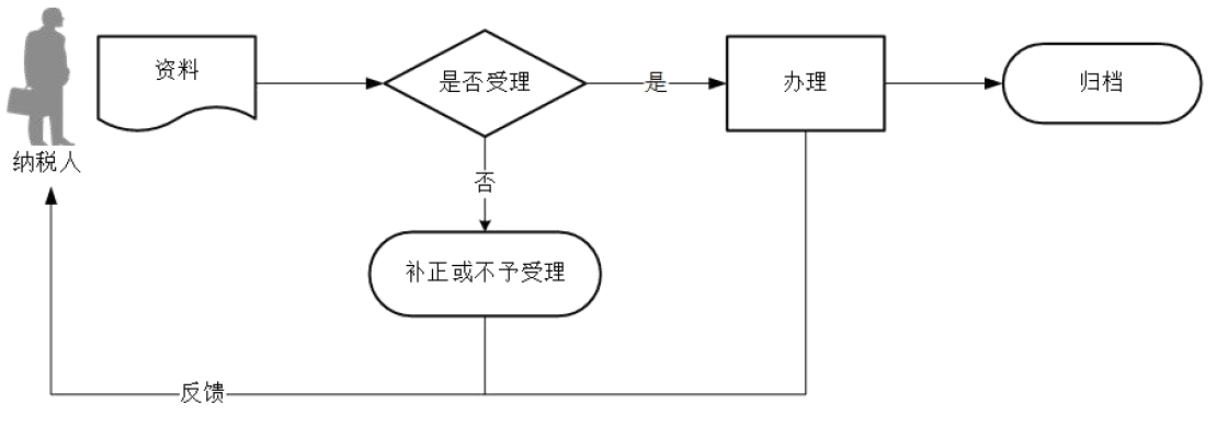 广东省税务局原油天然气增值税申报流程图