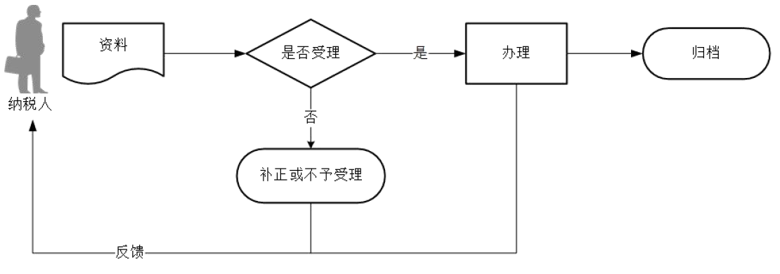广东省税务局原油天然气增值税申报流程图 广东省税务局原油天然气增值税申报流程图