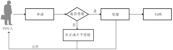 广东省税务局增值税小规模纳税人申报流程图