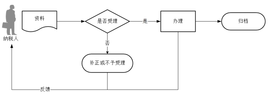 广东省税务局车辆购置税申报流程图