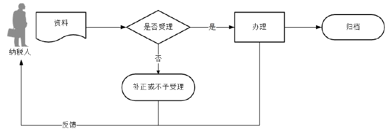 广东省税务局城镇土地使用税申报流程图