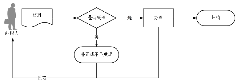 广东省税务局耕地占用税申报流程图 广东省税务局耕地占用税申报流程图