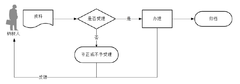 广东省税务局环境保护税一般申报流程图