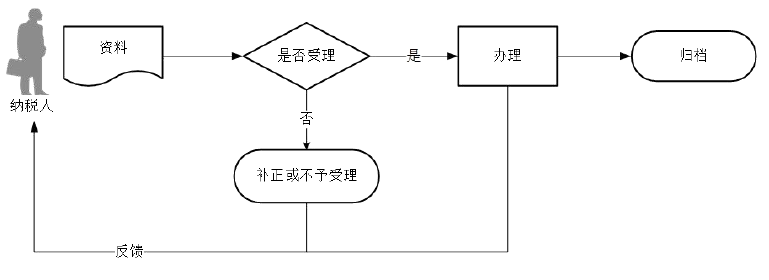 广东省税务局 环境保护税抽样测算及按次申报流程图 广东省税务局 环境保护税抽样测算及按次申报流程图