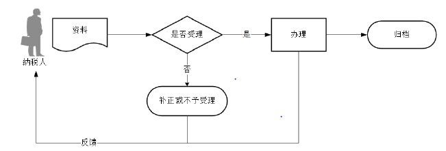广东省税务局土地增值税预征申报流程图