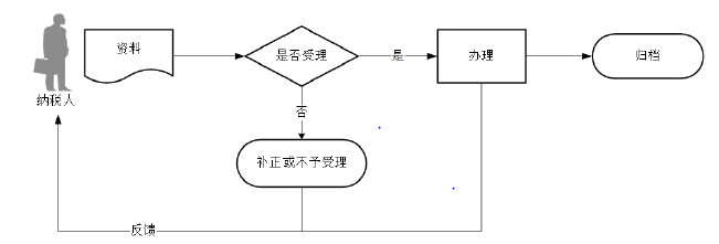广东省税务局土地增值税预征申报流程图 广东省税务局土地增值税预征申报流程图