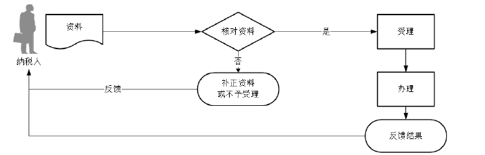 广东省税务局土地增值税清算申报流程图