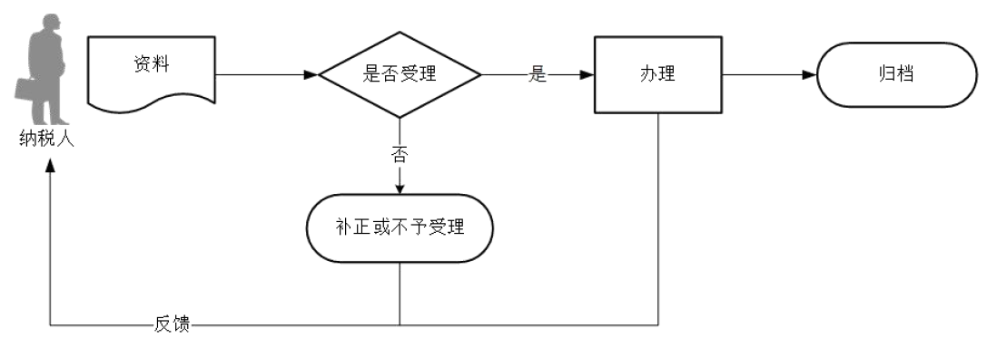 广东省税务局印花税申报流程图