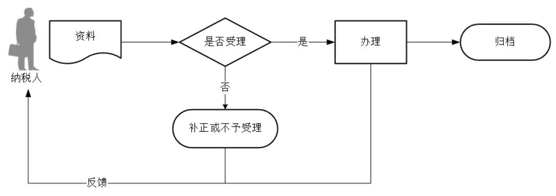 广东省税务局印花税申报流程图 广东省税务局印花税申报流程图