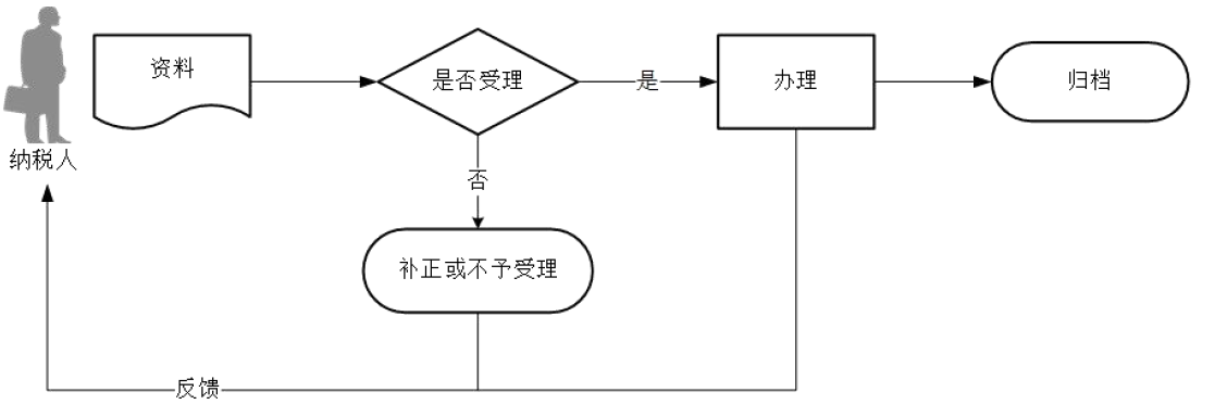 广东省税务局通用申报（税及附征税费）流程图