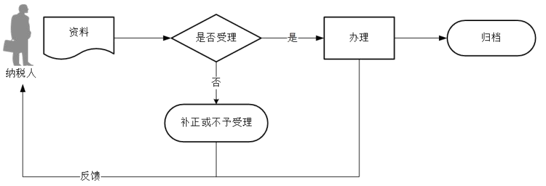 广东省税务局定期定额户自行申报流程图