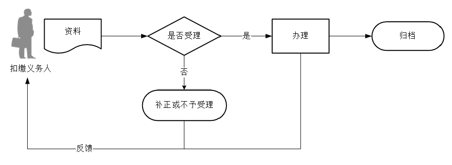 广东省税务局其他代扣代缴、代收代缴申报流程图