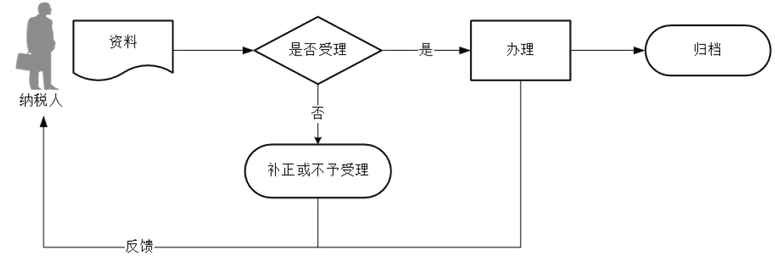 广东省税务局申报错误更正流程图