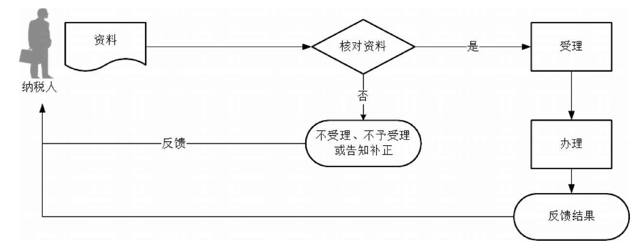 广东省税务局对纳税人延期申报核准流程图