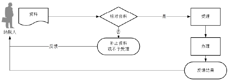 广东省税务局误收多缴退抵税流程图