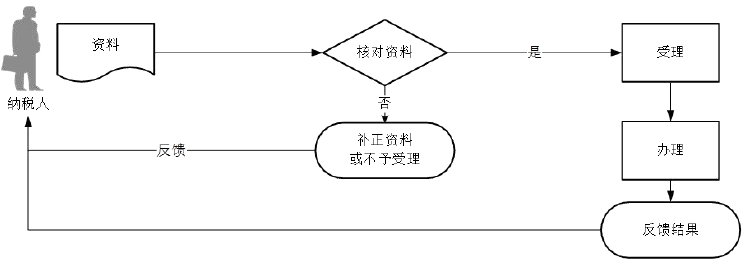 广东省税务局入库减免退抵税流程图