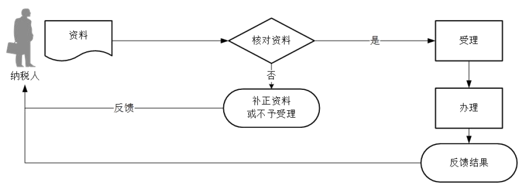 广东省税务局车辆购置税退税流程图