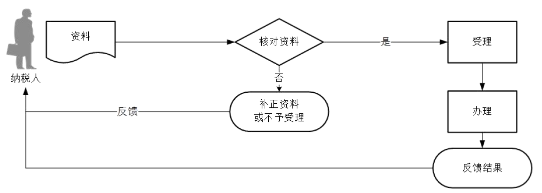 广东省税务局车辆购置税退税流程图 广东省税务局车辆购置税退税流程图