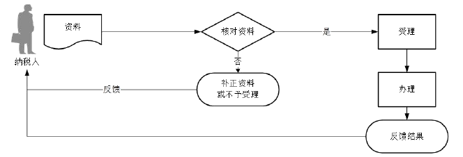 广东省税务局增值税期末留抵税额退税流程图 广东省税务局增值税期末留抵税额退税流程图