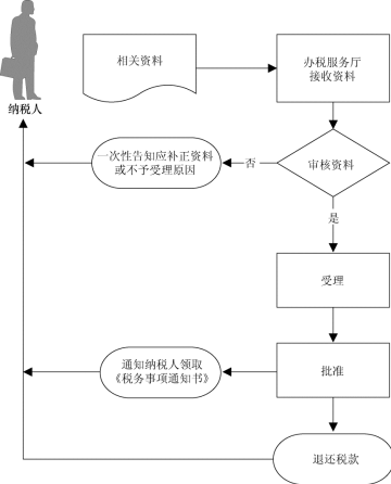 广东省税务局石脑油、燃料油消费税退税流程图 广东省税务局石脑油、燃料油消费税退税流程图