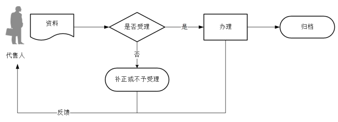 广东省税务局印花税票代售报告流程图