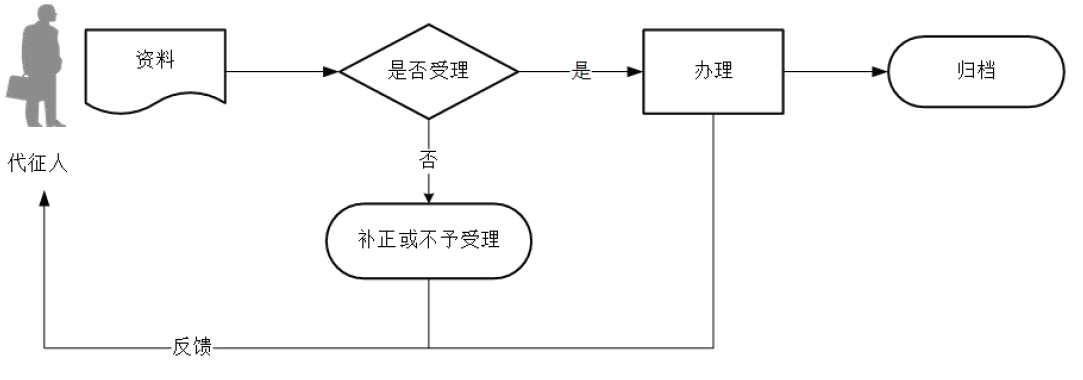 广东省税务局委托代征报告流程图
