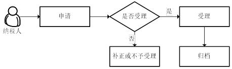 广东省税务局企业集团合并财务报表报送与信息采集流程图