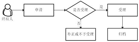 广东省税务局企业集团合并财务报表报送与信息采集流程图 广东省税务局企业集团合并财务报表报送与信息采集流程图