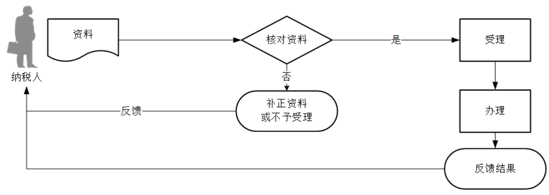 广东省税务局对纳税人变更纳税定额的核准流程图