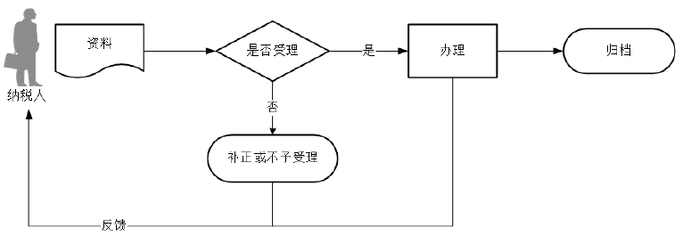 广东省税务局申报享受税收减免（房产税）流程图