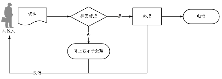 广东省税务局申报享受税收减免(房产税)流程图 广东省税务局申报享受税收减免(房产税)流程图