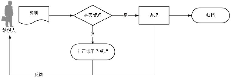 广东省税务局申报享受税收减免（城镇土地使用税）流程图