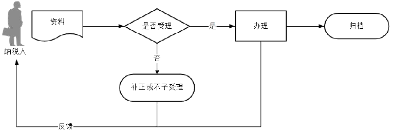 广东省税务局申报享受税收减免(城镇土地使用税)流程图 广东省税务局申报享受税收减免(城镇土地使用税)流程图