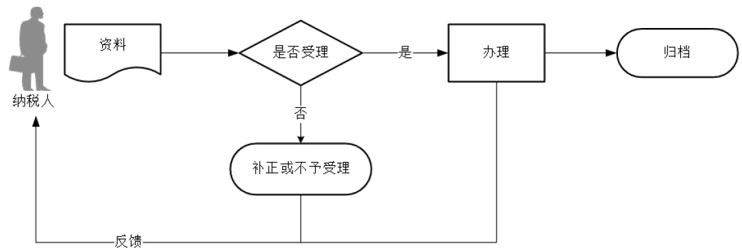 广东省税务局 申报享受税收减免（契税）流程图