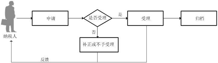 广东省税务局申报享受税收减免（个人所得税）流程图