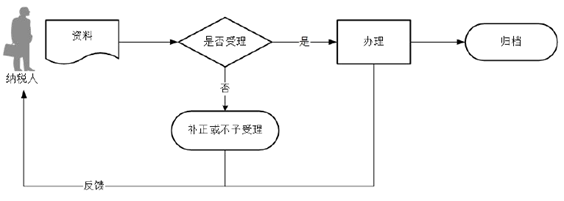 广东省税务局申报享受税收减免（车船税）流程图
