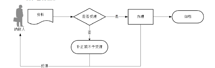 广东省税务局税收减免备案（增值税）流程图