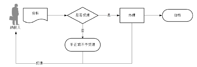 广东省税务局税收减免备案（土地增值税）流程图