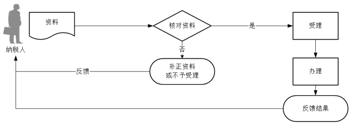 广东省税务局税收减免核准（资源税）流程图