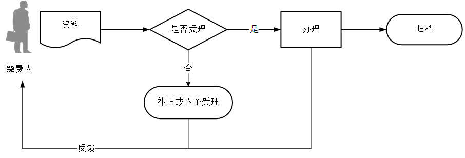 广东省税务局清缴社保费流程图