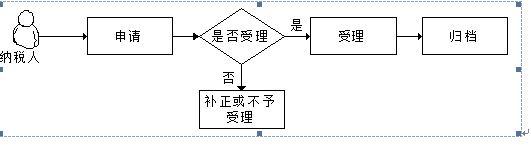 广东省税务局境内机构和个人发包工程作业或劳务项目备案流程图