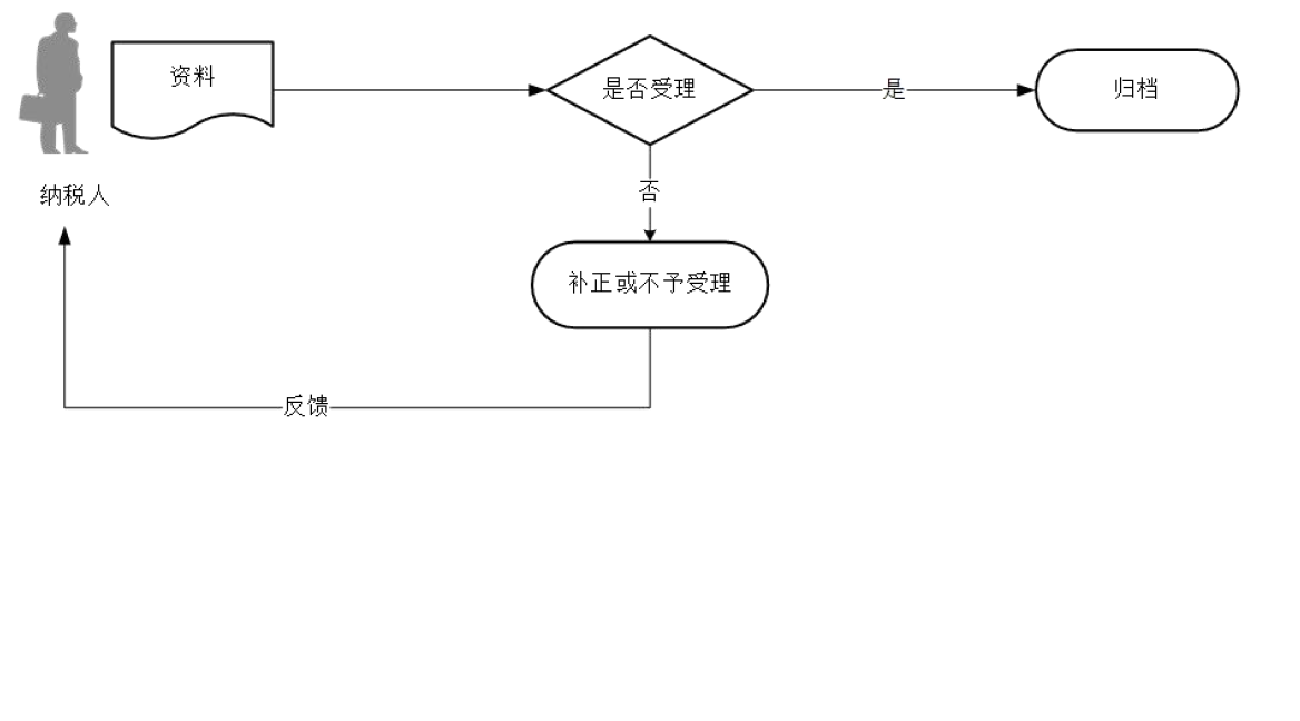 广东省税务局非居民企业间接转让财产事项报告流程图