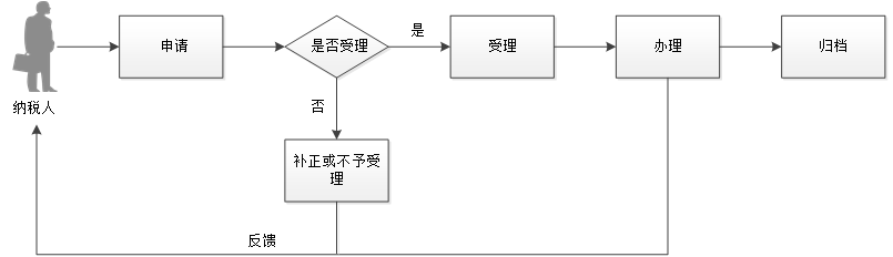 广东省税务局 服务贸易等项目对外支付税务备案流程图
