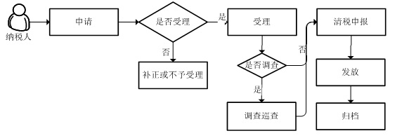 广东省税务局一照一码户清税申报流程图