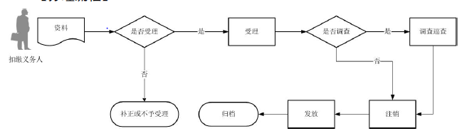 广东省税务局 注销扣缴税款登记流程图 广东省税务局 注销扣缴税款登记流程图