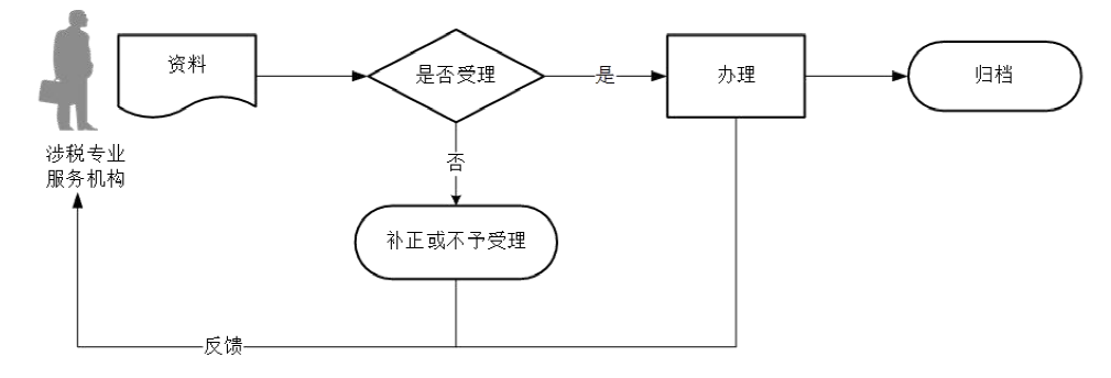广东省税务局涉税专业服务协议要素信息报送流程图
