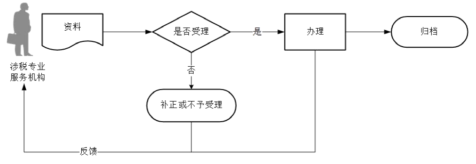 广东省税务局涉税专业服务专项报告报送流程图
