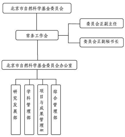 北京市自然科学基金组织机构图