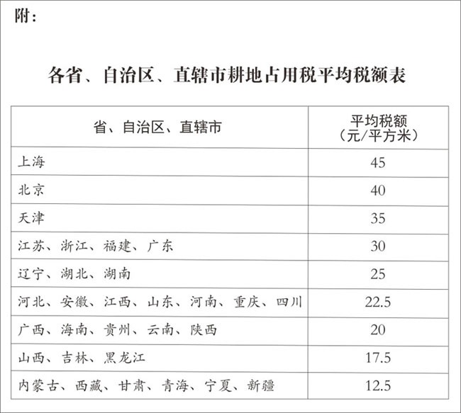 各省、自治区、直辖市耕地占用税平均税额表